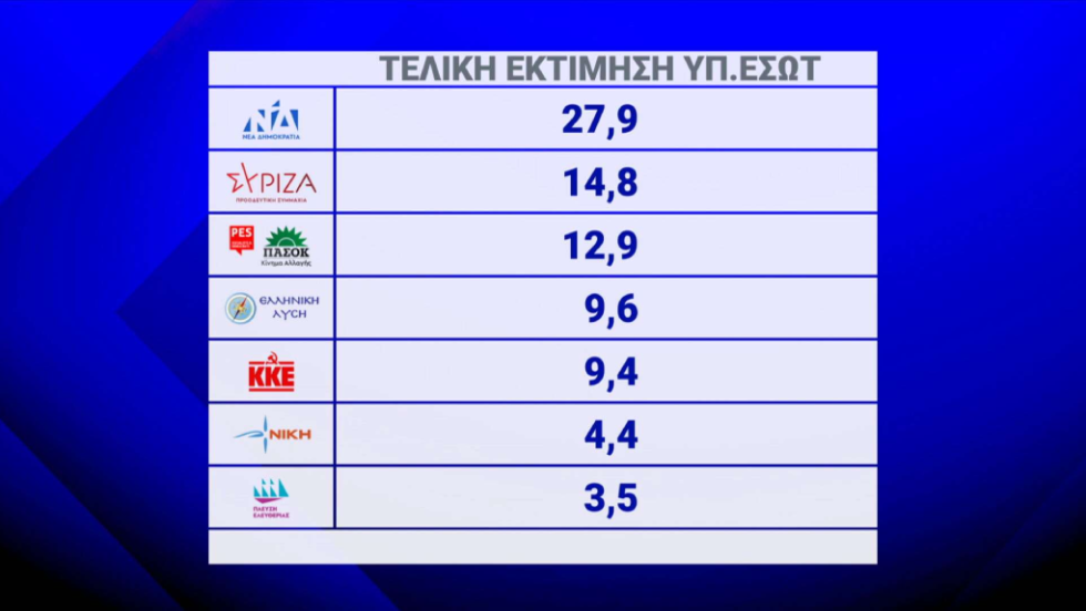 Τελική εκτίμηση υπουργείου Εσωτερικών